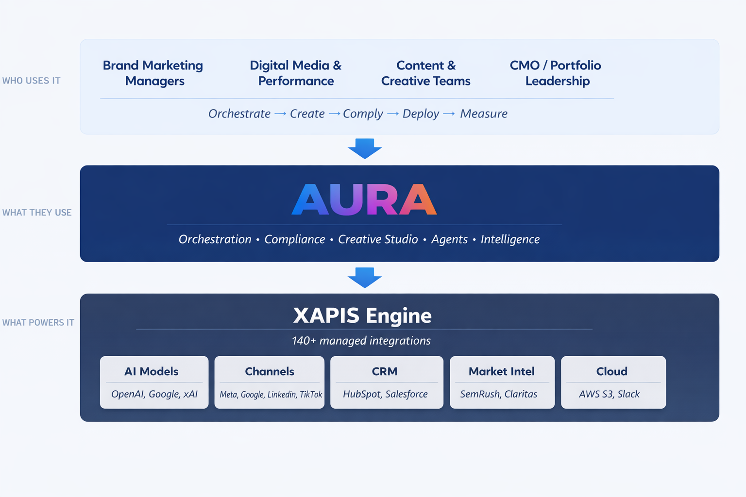 AURA Architecture — Who uses it, what they use, what powers it