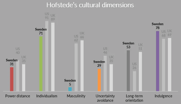 a graph showing Sweden’s scores for Hofstede’s cultural dimensions