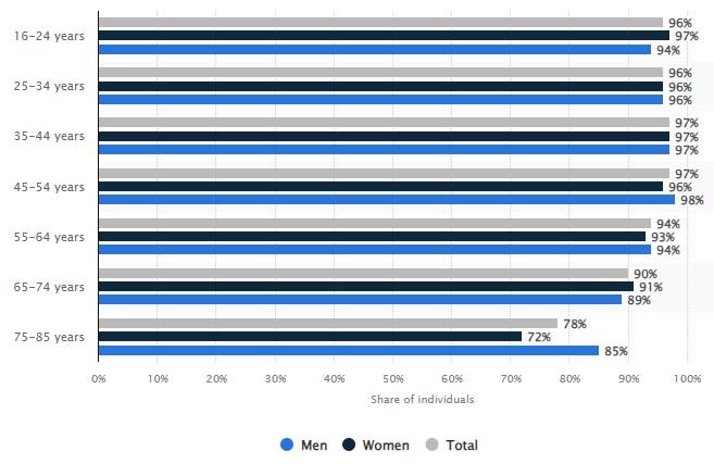 a graph showing internet access by gender and age group in Sweden