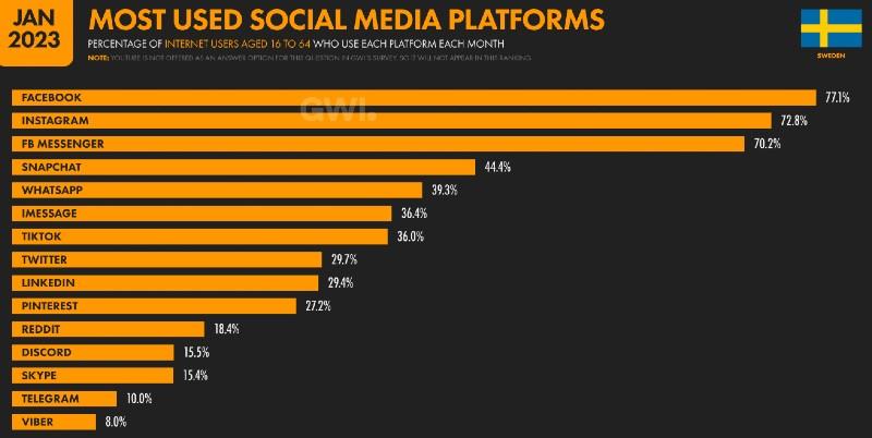 a graph showing the most popular social platforms in Sweden