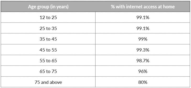 a table showing internet access by age in the Netherlands