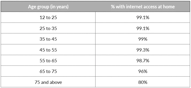 a table showing internet access by age in the Netherlands