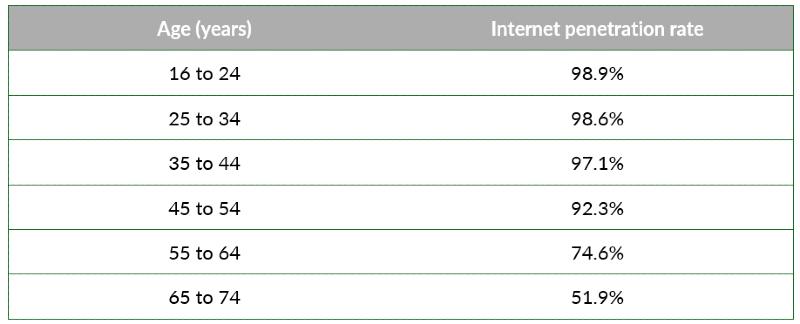 a table showing internet penetration by age in Poland