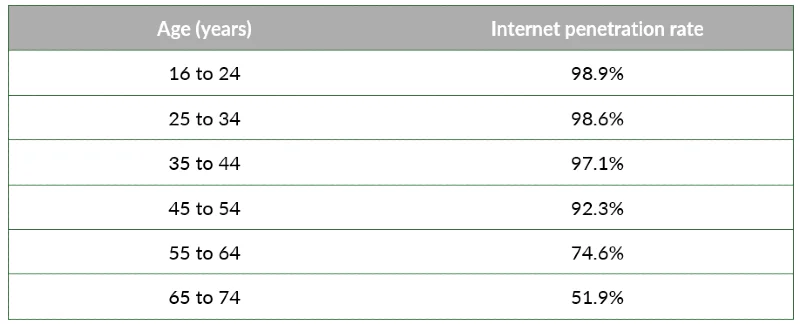 a table showing internet penetration by age in Poland