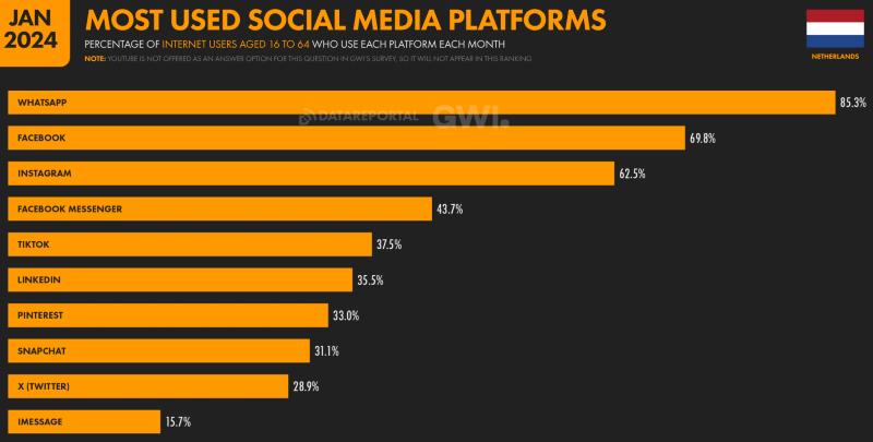 a graph showing the most popular social platforms in the Netherlands