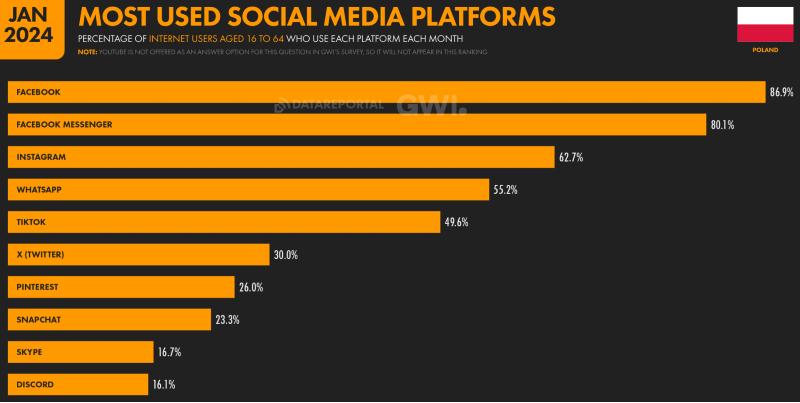 a graph showing the most popular social platforms in Poland