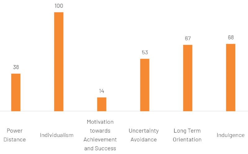 Hofstede’s cultural dimensions for the Netherlands