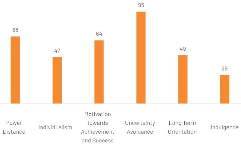 Poland’s scores for Hofstede’s cultural dimensions