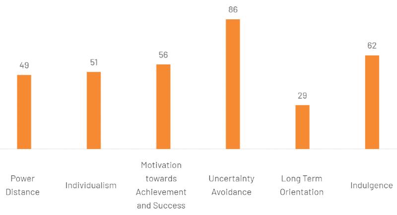 a graph showing Argentina’s scores for Hofstede’s cultural dimensions