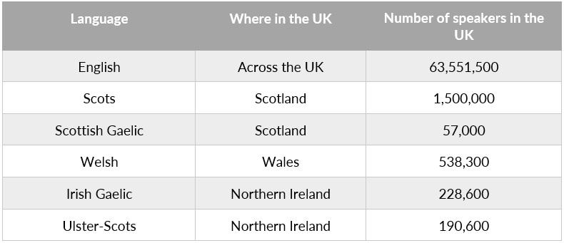 a table showing how many people speak each UK language