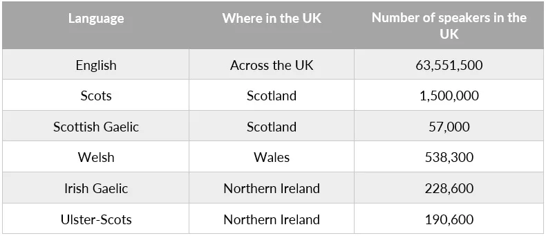 a table showing how many people speak each UK language
