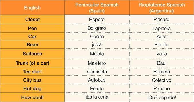 a table comparing Spanish terminology used in Spain and Argentina