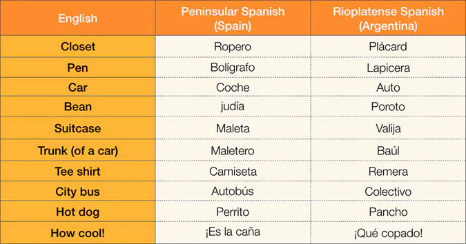 a table comparing Spanish terminology used in Spain and Argentina