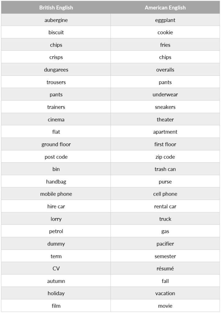 a table showing terminology differences between British and American English