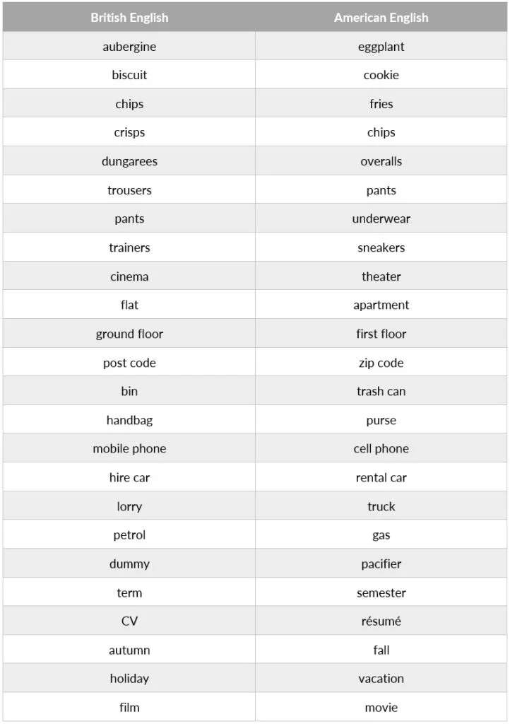 a table showing terminology differences between British and American English