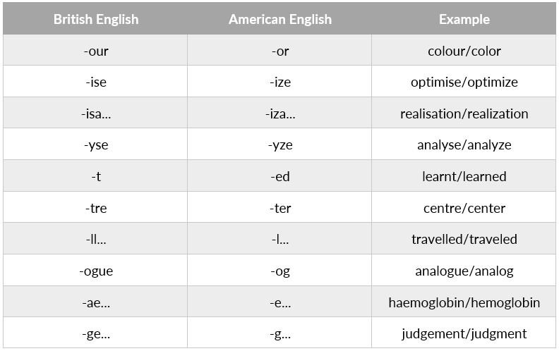 a table showing spelling differences between British and American English