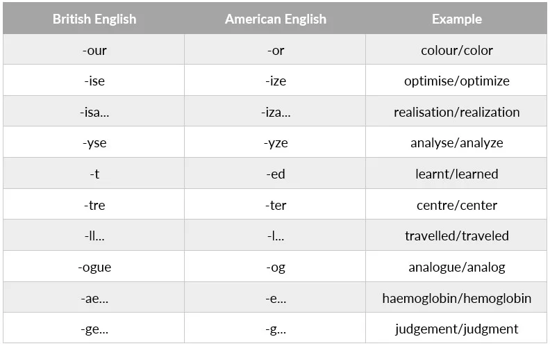 a table showing spelling differences between British and American English