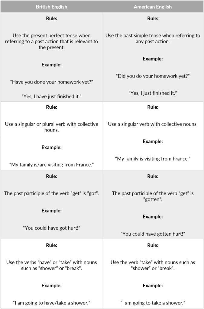 a table showing grammatical differences between British and American English