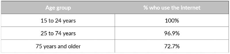 a table showing internet usage by age group in the UK