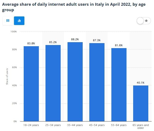 a graph showing the age of daily internet users in Italy