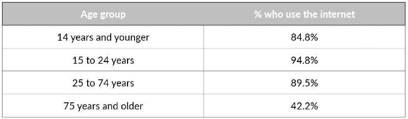 a table showing internet usage by age group in Argentina