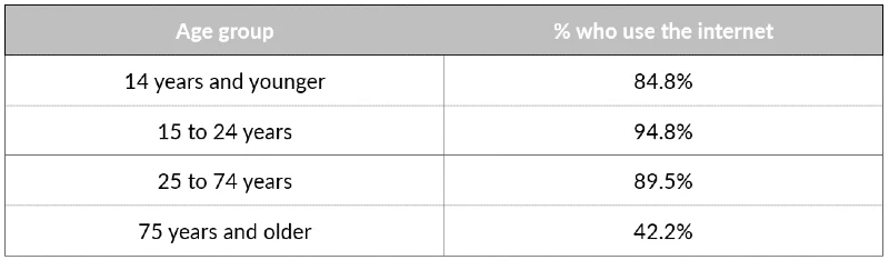 a table showing internet usage by age group in Argentina