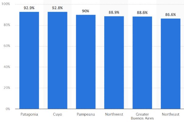 a graph showing internet usage by region in Argentina