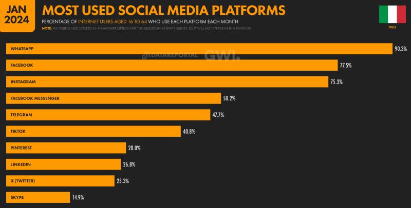 a graph showing the most popular social platforms in Italy