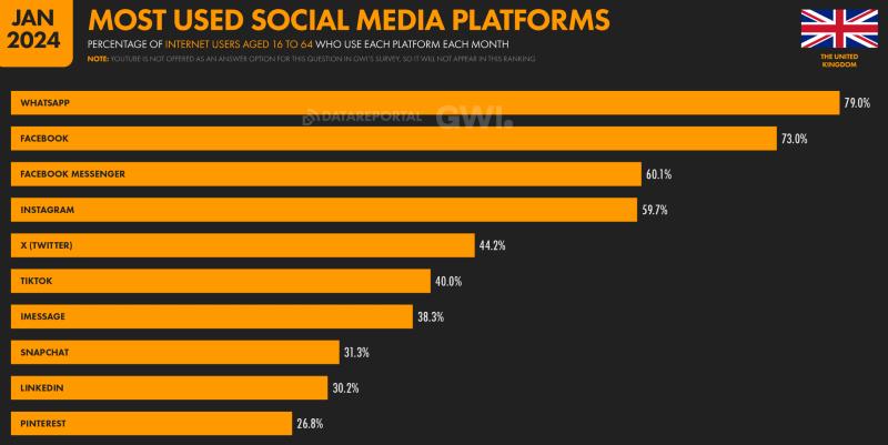 a graph showing the most popular social platforms in the UK