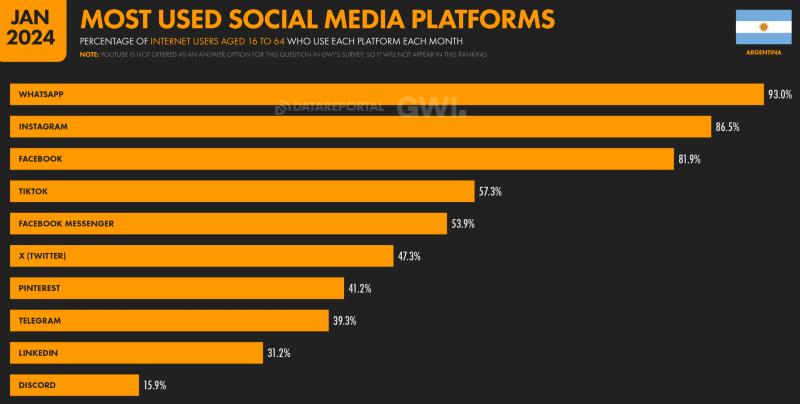 a graph showing the most popular social networks in Argentina
