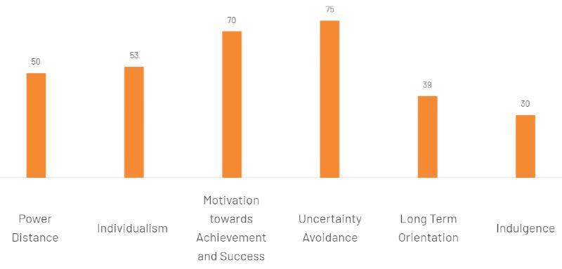 a graph showing Italy’s scores for Hofstede’s cultural dimensions