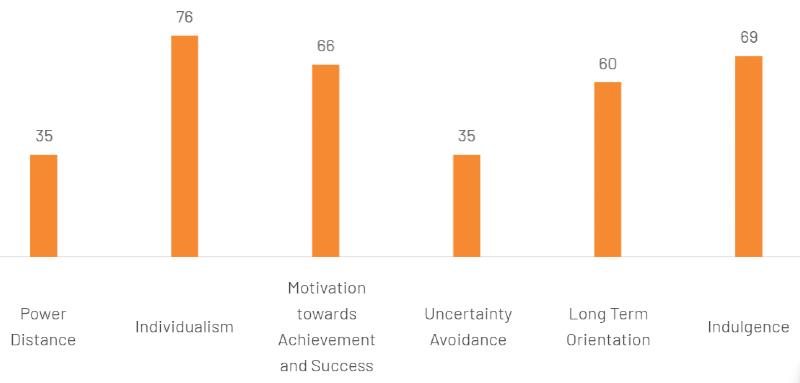 a graph showing the UK’s scores for Hofstede’s cultural dimensions