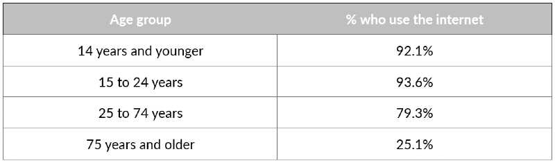 a table showing the percentage of people who use the internet by age group in Brazil