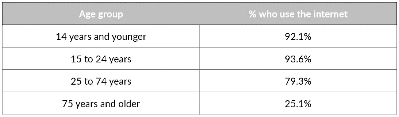 a table showing the percentage of people who use the internet by age group in Brazil