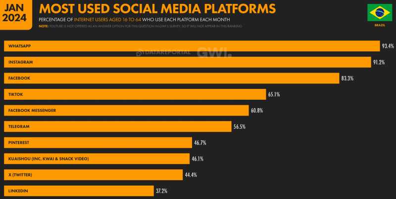 a graph showing the most popular social platforms in Brazil