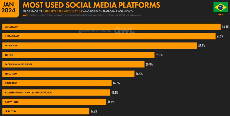 a graph showing the most popular social platforms in Brazil