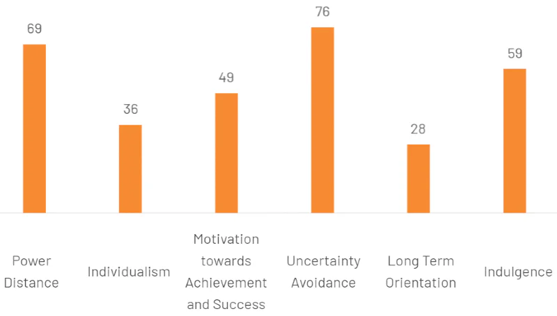 a graph showing Brazil’s scores for Hofstede’s cultural dimensions