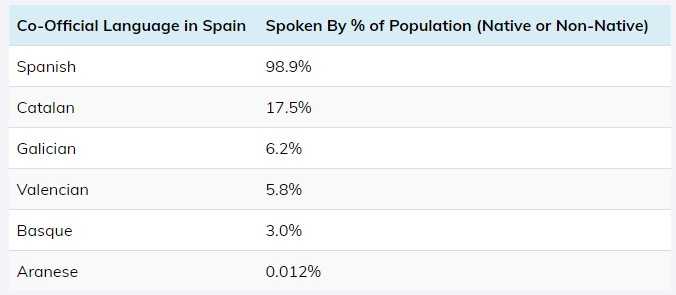 a table showing how many people in Spain speak different native languages