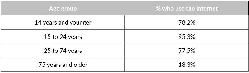 a table showing internet user age distribution in Mexico