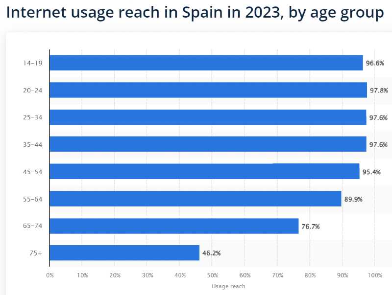 a graph showing internet usage reach by age group in Spain