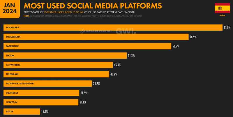 a graph showing the most popular social platforms in Spain