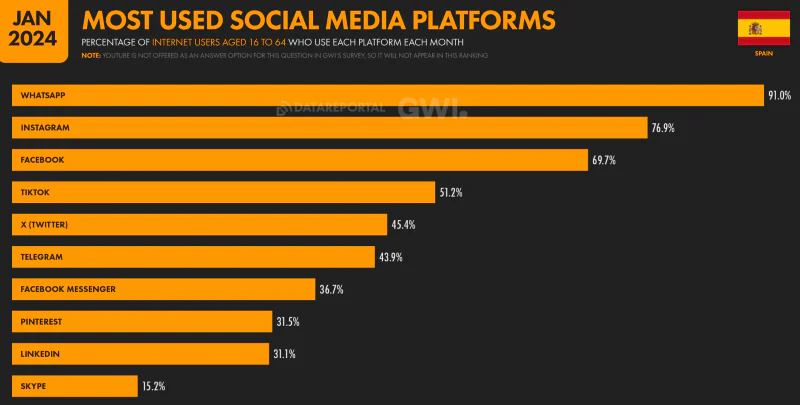 a graph showing the most popular social platforms in Spain