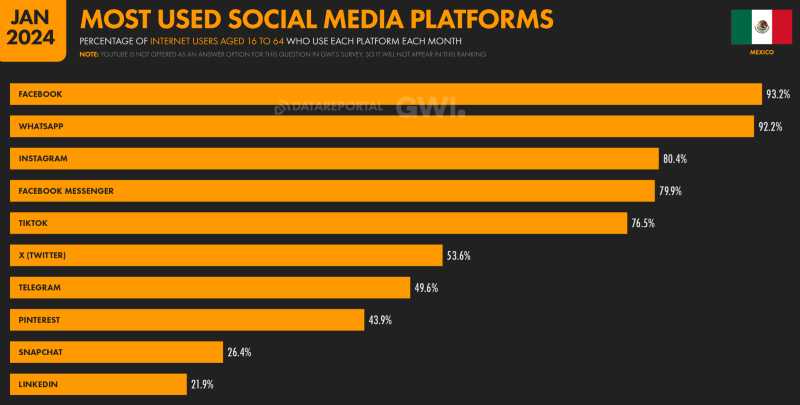 a graph showing the most popular social platforms in Mexico