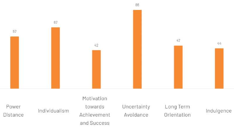 a graph showing Spain’s scores for Hofstede’s cultural dimensions