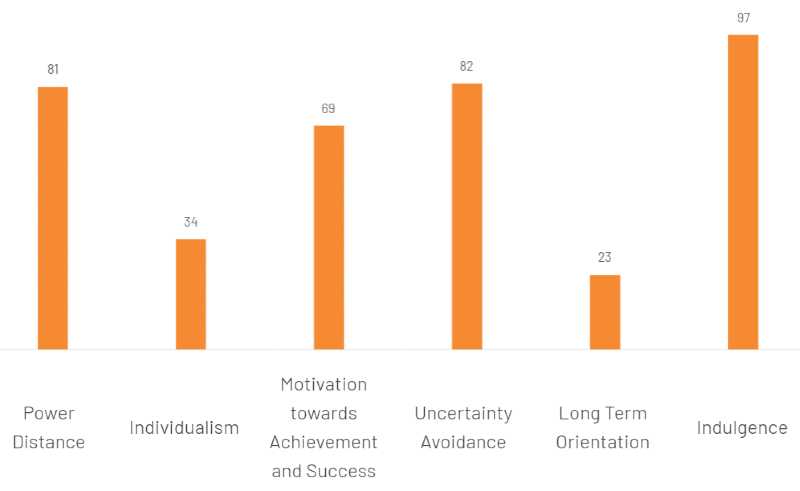 a graph showing Hofstede’s cultural dimensions for Mexico