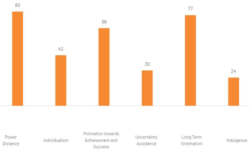 a graph showing China's scores for Hofstede’s cultural dimensions