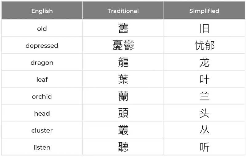 a table comparing Traditional and Simplified Chinese characters