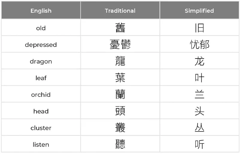 a table comparing Traditional and Simplified Chinese characters