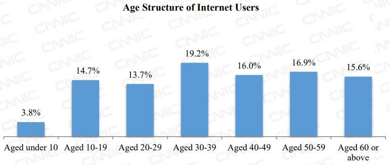 a graph showing the age distribution of internet users in China