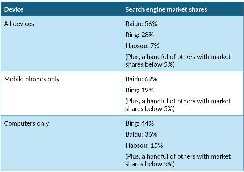 a table showing search engine market shares on different devices in China